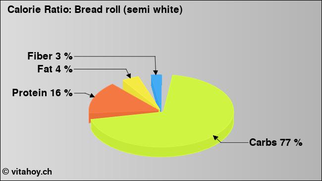 Calorie ratio: Bread roll (semi white) (chart, nutrition data)