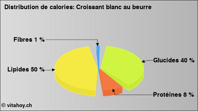 Calories: Croissant blanc au beurre (diagramme, valeurs nutritives)