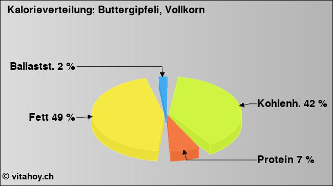 Kalorienverteilung: Buttergipfeli, Vollkorn (Grafik, Nährwerte)