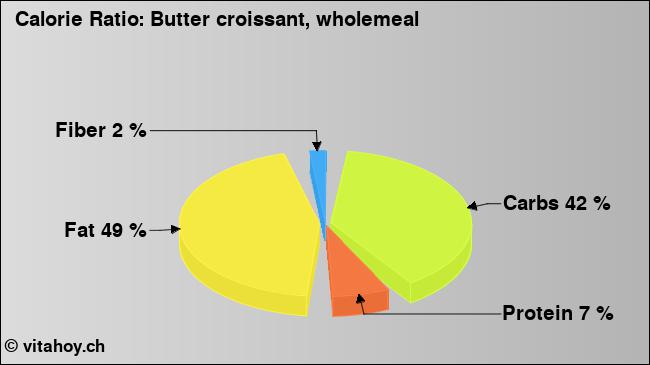 Calorie ratio: Butter croissant, wholemeal (chart, nutrition data)