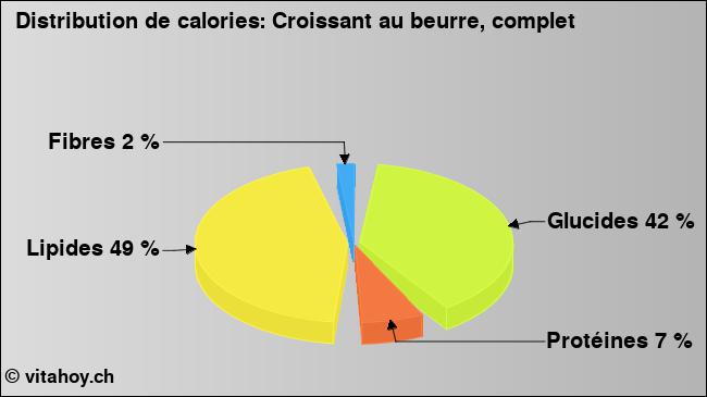 Calories: Croissant au beurre, complet (diagramme, valeurs nutritives)