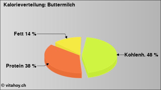 Kalorienverteilung: Buttermilch (Grafik, Nährwerte)