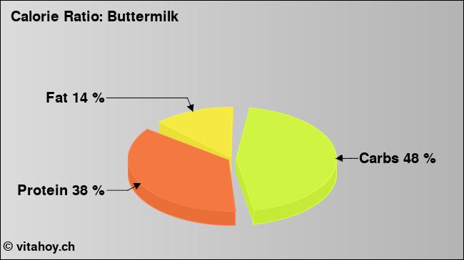 Calorie ratio: Buttermilk (chart, nutrition data)