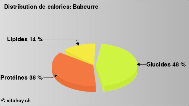 Calories: Babeurre (diagramme, valeurs nutritives)