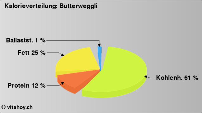 Kalorienverteilung: Butterweggli (Grafik, Nährwerte)