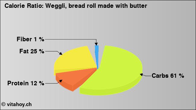 Calorie ratio: Weggli, bread roll made with butter (chart, nutrition data)