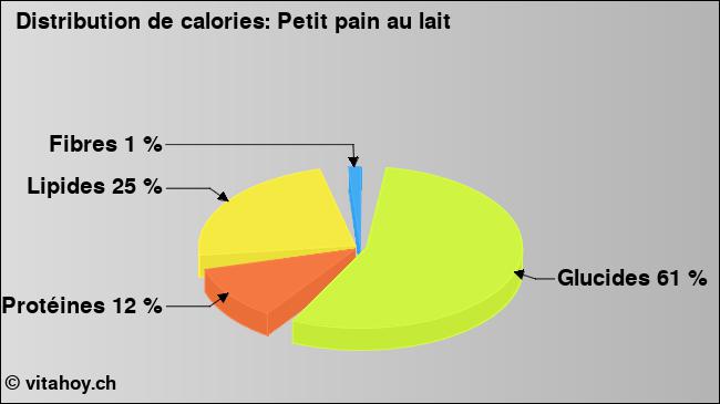 Calories: Petit pain au lait (diagramme, valeurs nutritives)