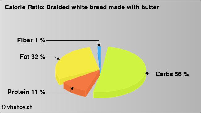 Calorie ratio: Braided white bread made with butter (chart, nutrition data)