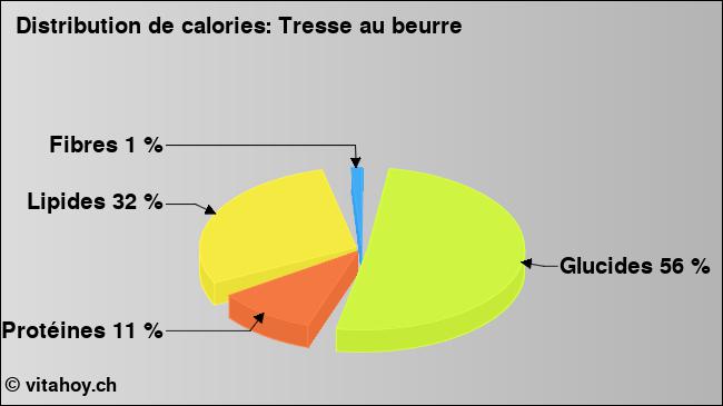 Calories: Tresse au beurre (diagramme, valeurs nutritives)