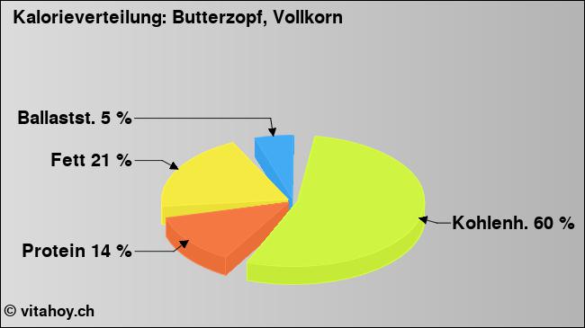 Kalorienverteilung: Butterzopf, Vollkorn (Grafik, Nährwerte)