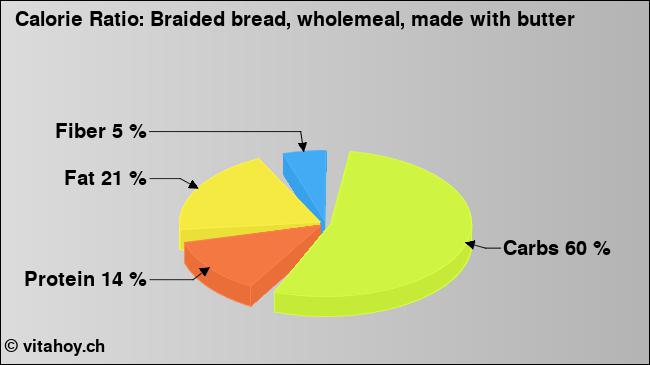 Calorie ratio: Braided bread, wholemeal, made with butter (chart, nutrition data)