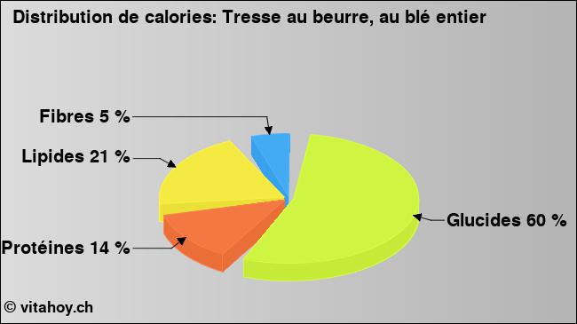 Calories: Tresse au beurre, au blé entier (diagramme, valeurs nutritives)