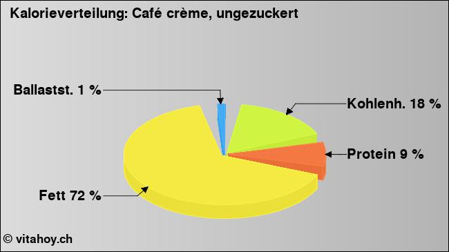 Kalorienverteilung: Café crème, ungezuckert (Grafik, Nährwerte)