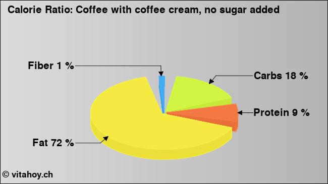 Calorie ratio: Coffee with coffee cream, no sugar added (chart, nutrition data)