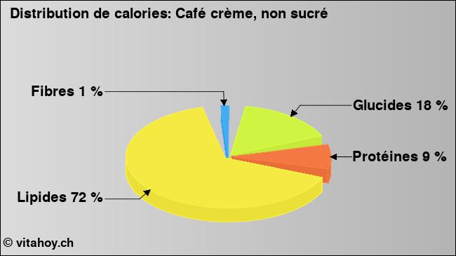 Calories: Café crème, non sucré (diagramme, valeurs nutritives)