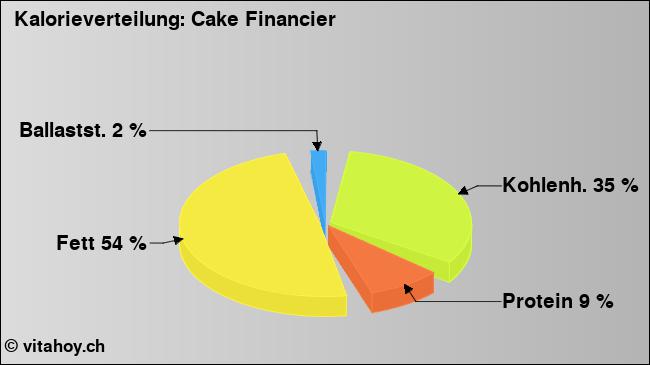 Kalorienverteilung: Cake Financier (Grafik, Nährwerte)