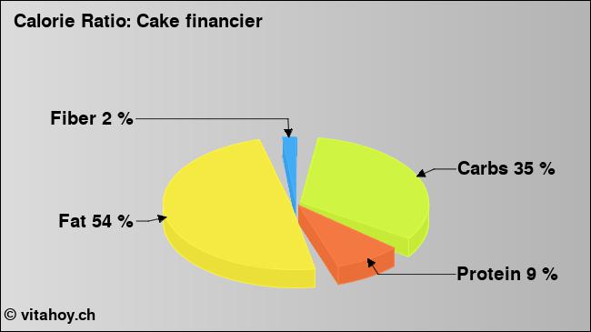 Calorie ratio: Cake financier (chart, nutrition data)