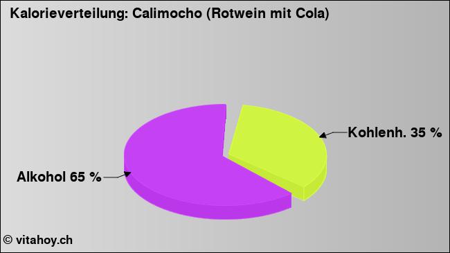 Kalorienverteilung: Calimocho (Rotwein mit Cola) (Grafik, Nährwerte)