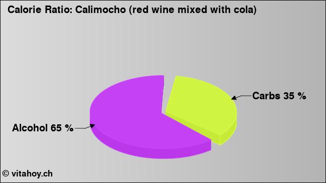 Calorie ratio: Calimocho (red wine mixed with cola) (chart, nutrition data)