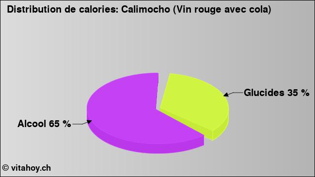 Calories: Calimocho (Vin rouge avec cola) (diagramme, valeurs nutritives)