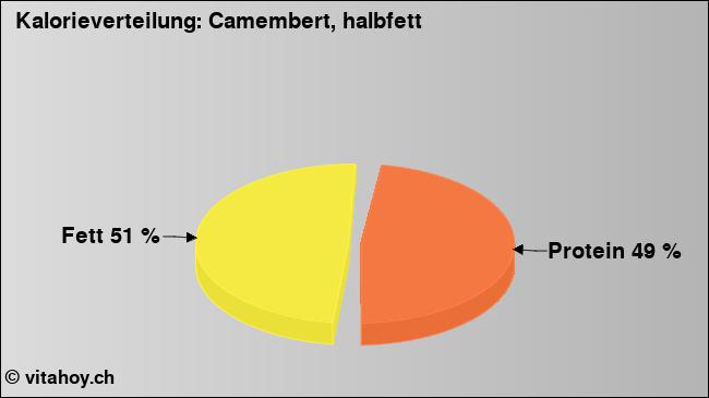 Kalorienverteilung: Camembert, halbfett (Grafik, Nährwerte)