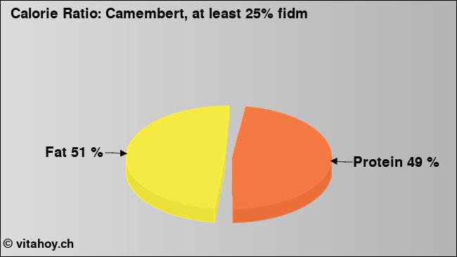 Calorie ratio: Camembert, at least 25% fidm (chart, nutrition data)