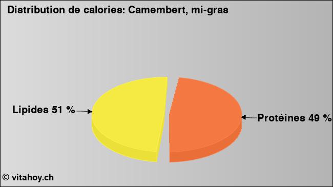 Calories: Camembert, mi-gras (diagramme, valeurs nutritives)