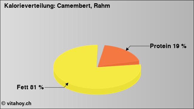 Kalorienverteilung: Camembert, Rahm (Grafik, Nährwerte)
