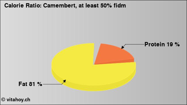 Calorie ratio: Camembert, at least 50% fidm (chart, nutrition data)