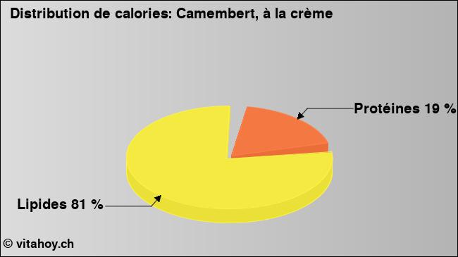 Calories: Camembert, à la crème (diagramme, valeurs nutritives)