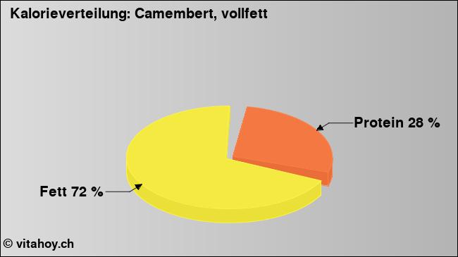 Kalorienverteilung: Camembert, vollfett (Grafik, Nährwerte)