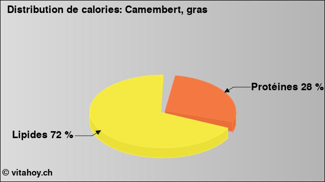 Calories: Camembert, gras (diagramme, valeurs nutritives)