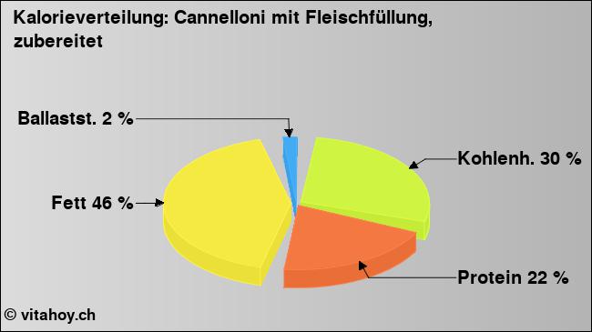 Kalorienverteilung: Cannelloni mit Fleischfüllung, zubereitet (Grafik, Nährwerte)