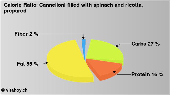 Calorie ratio: Cannelloni filled with spinach and ricotta, prepared (chart, nutrition data)