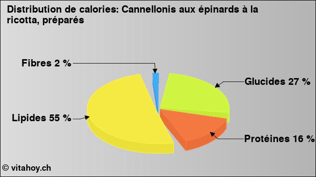 Calories: Cannellonis aux épinards à la ricotta, préparés (diagramme, valeurs nutritives)