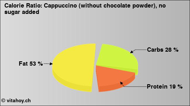 Calorie ratio: Cappuccino (without chocolate powder), no sugar added (chart, nutrition data)
