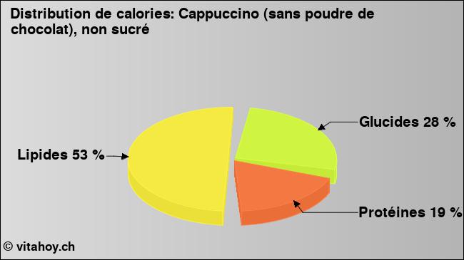 Calories: Cappuccino (sans poudre de chocolat), non sucré (diagramme, valeurs nutritives)