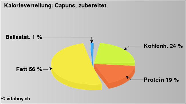 Kalorienverteilung: Capuns, zubereitet (Grafik, Nährwerte)