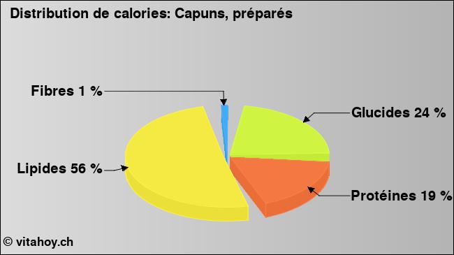 Calories: Capuns, préparés (diagramme, valeurs nutritives)