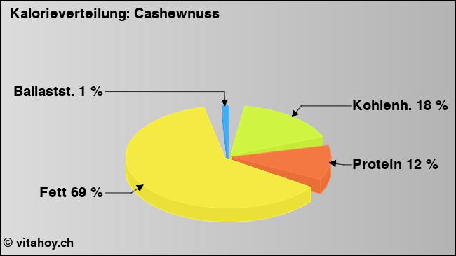 Kalorienverteilung: Cashewnuss (Grafik, Nährwerte)