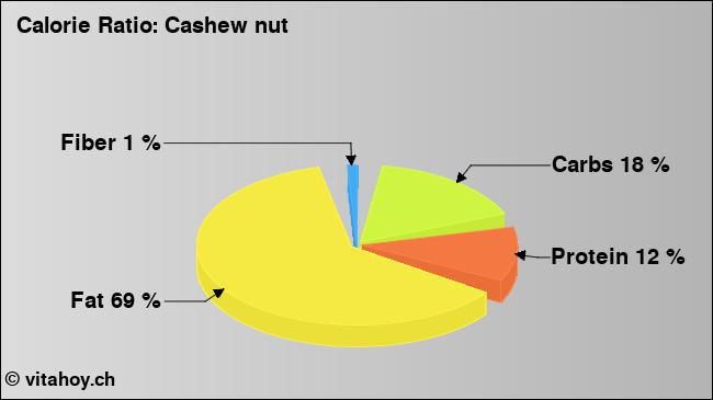 Calorie ratio: Cashew nut (chart, nutrition data)