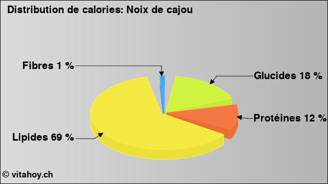 Calories: Noix de cajou (diagramme, valeurs nutritives)