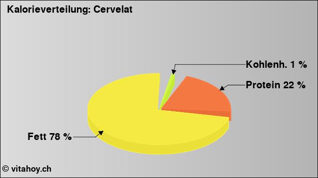 Kalorienverteilung: Cervelat (Grafik, Nährwerte)