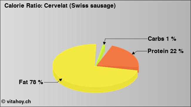 Calorie ratio: Cervelat (Swiss sausage) (chart, nutrition data)