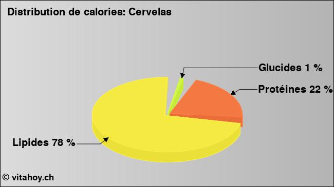 Calories: Cervelas (diagramme, valeurs nutritives)