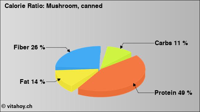 Calorie ratio: Mushroom, canned (chart, nutrition data)