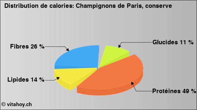 Calories: Champignons de Paris, conserve (diagramme, valeurs nutritives)