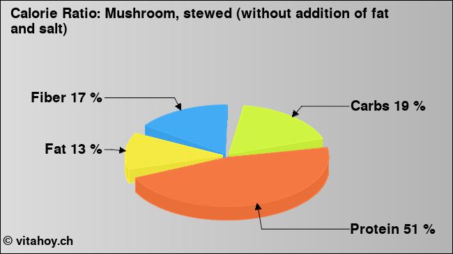 Calorie ratio: Mushroom, stewed (without addition of fat and salt) (chart, nutrition data)