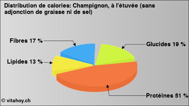 Calories: Champignon, à l'étuvée (sans adjonction de graisse ni de sel) (diagramme, valeurs nutritives)