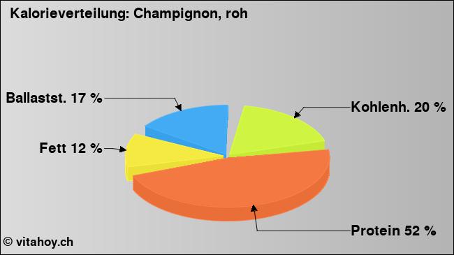 Kalorienverteilung: Champignon, roh (Grafik, Nährwerte)